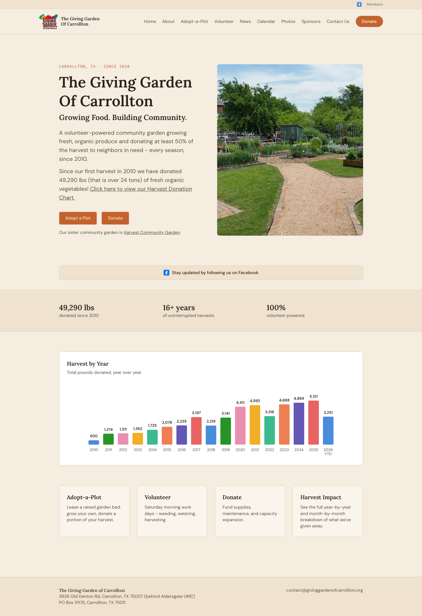 New Giving Garden of Carrollton homepage: a modern hero section with a live harvest chart, clear calls to action, and a warm photograph of the garden